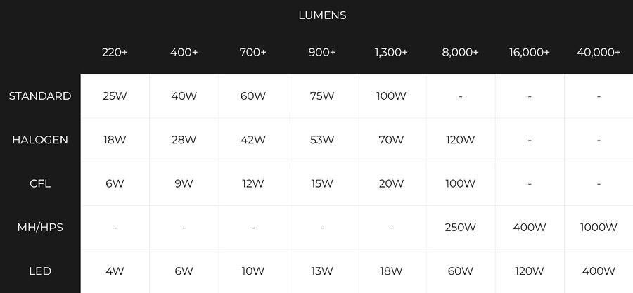 Led Lumens Distance Chart Understanding Light Measurements - Lumens and Kelvin – Blueprint Lighting